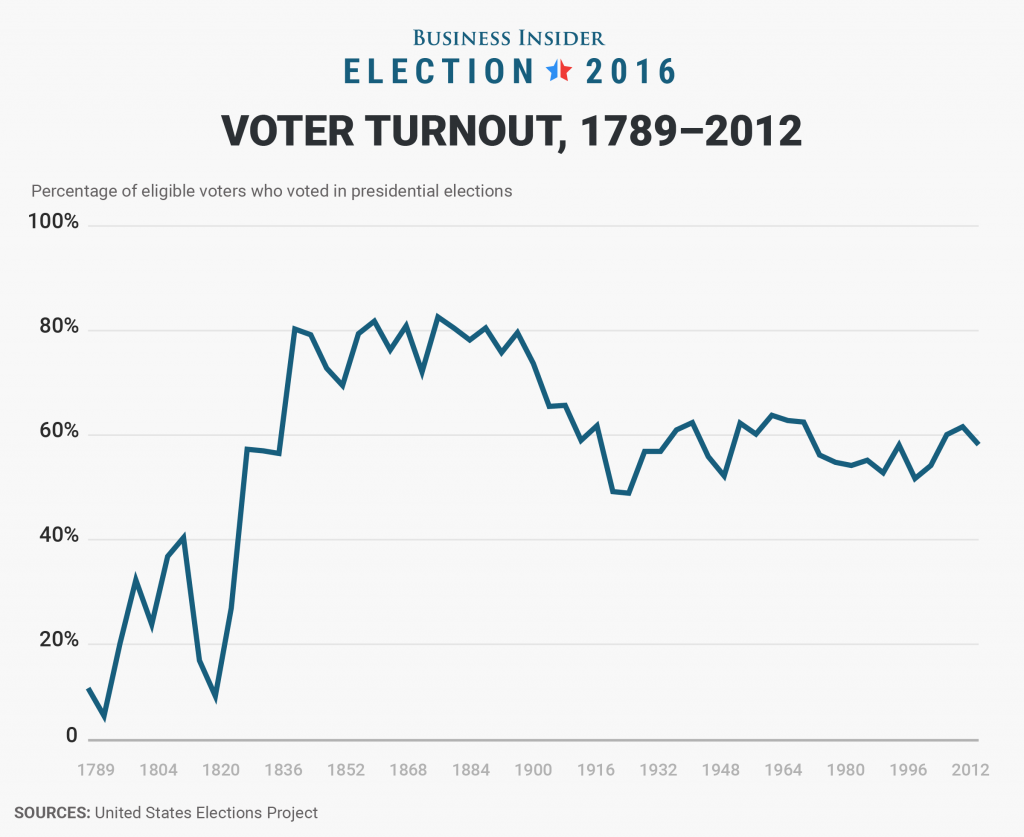 [voter turnout 1789 to 2012]